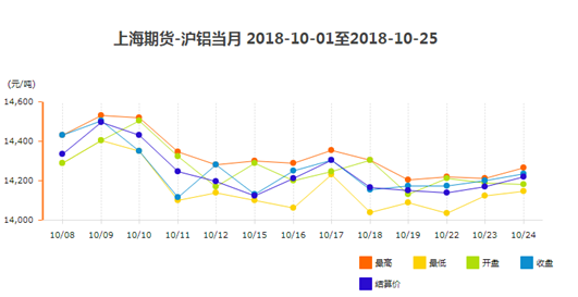10月1-10月25铝锭价格 10月1-10月25铝锭价格