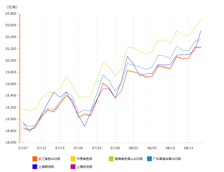 铝锭价格走势图
