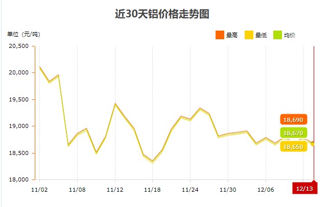 12月份铝价趋势图