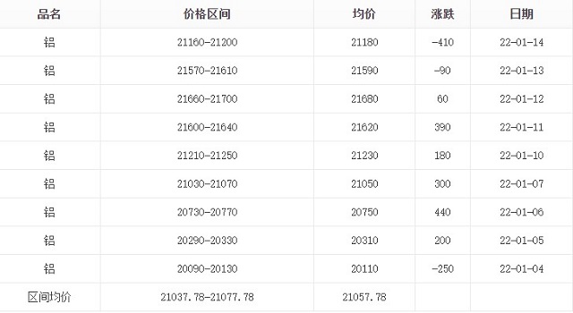 铝价
