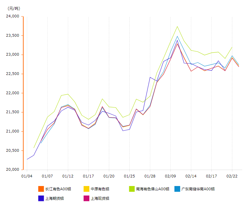 2022年铝锭价格走势图