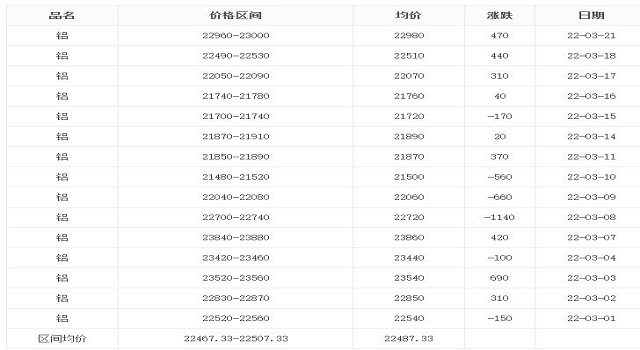 铝价格