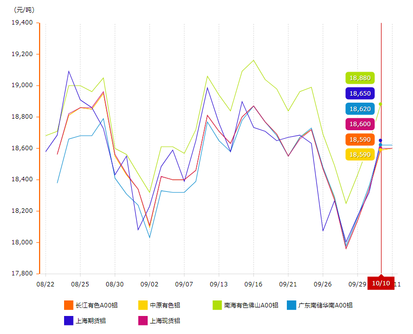 铝锭价格变动图