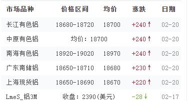 20日铝价