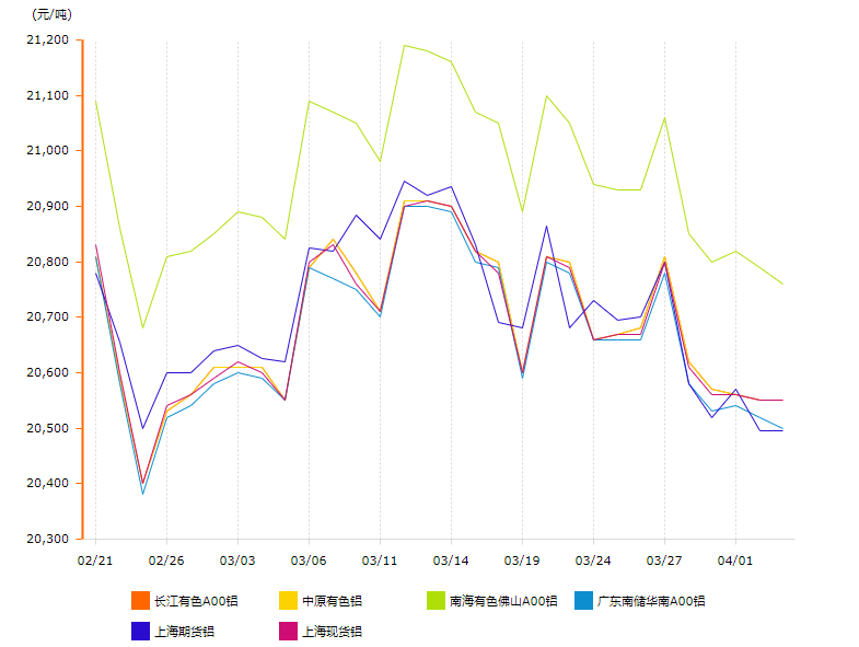 20205年4月铝价变动曲线