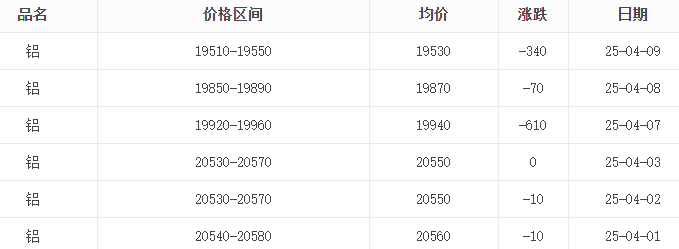 4月铝锭价格表
