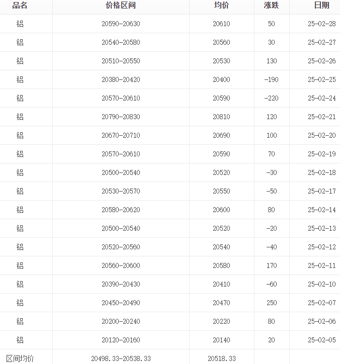 2月铝锭报价表
