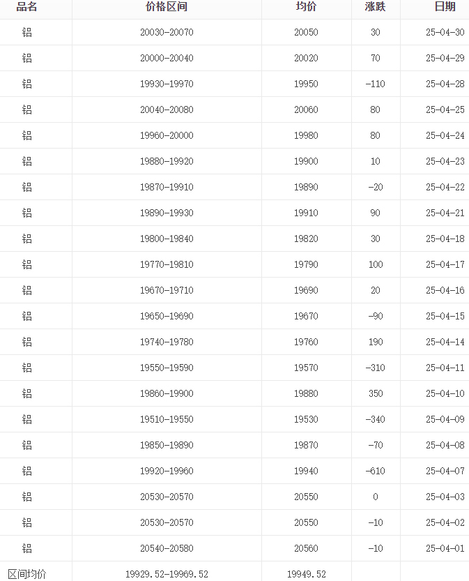 4月铝锭报价表