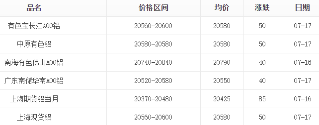 2025年7月17日铝锭价格表